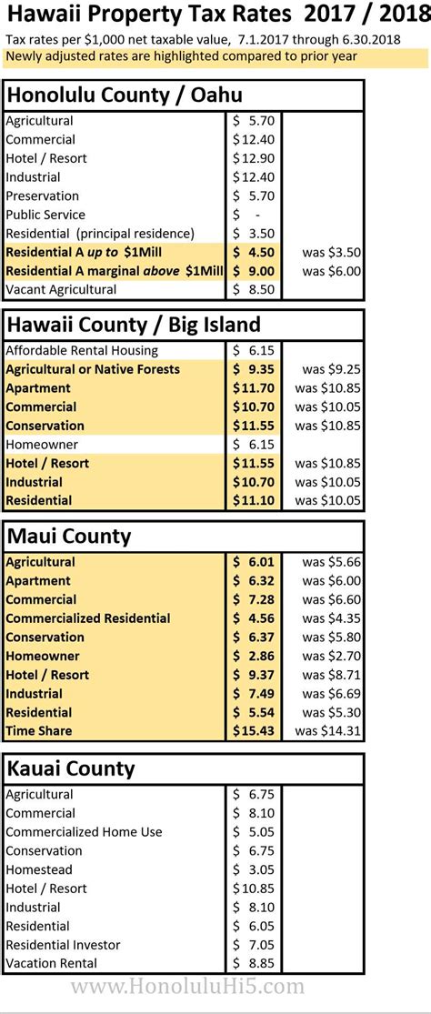 Malaysia uses both progressive and flat rates for personal income tax, depending on an individual's duration and type of work in the country. New Hawaii Property Tax Rates 2017 - 2018 - Hawaii Living Blog
