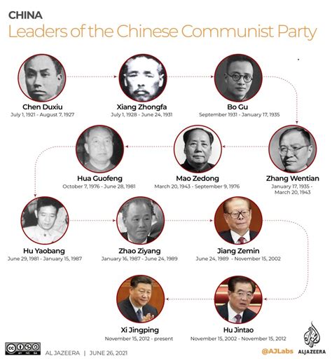 Infographic 100 Years Of Chinas Communist Party Interactive News Al Jazeera