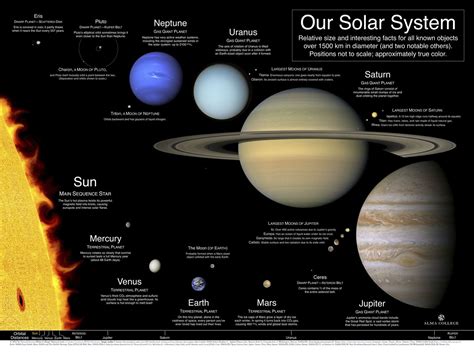 Solar System Poster Showing The Relative Sizes Of