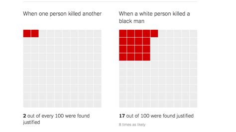 killings of blacks by whites are far more likely to be ruled ‘justifiable the new york times