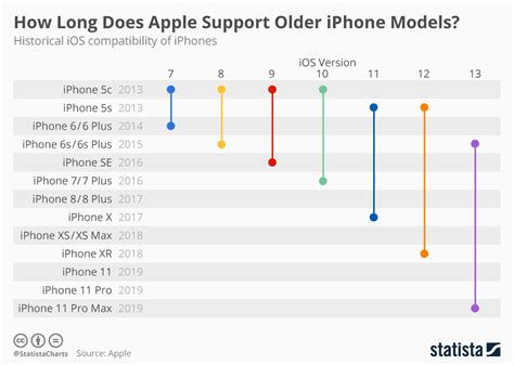 Infographic Ios 17 Drops Support For Iphone 8 And X Apple Support