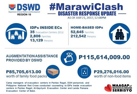 disaster response update as of 12 00pm july 21 2017 dswd field office x official website