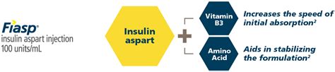 Flexible Dosing Options Fiasp Insulin Aspart Injection 100 Uml