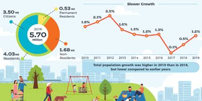 Population singapore 2021 is 5 703 686 people. Statistics Singapore - Visualising Data