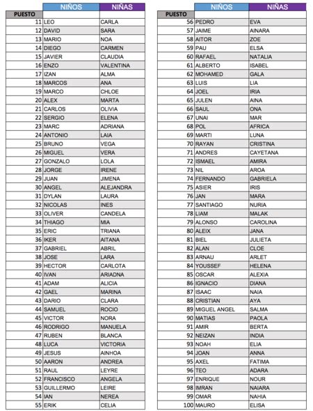 Los 100 Nombres Más Populares En España Y Por Comunidades Autónomas