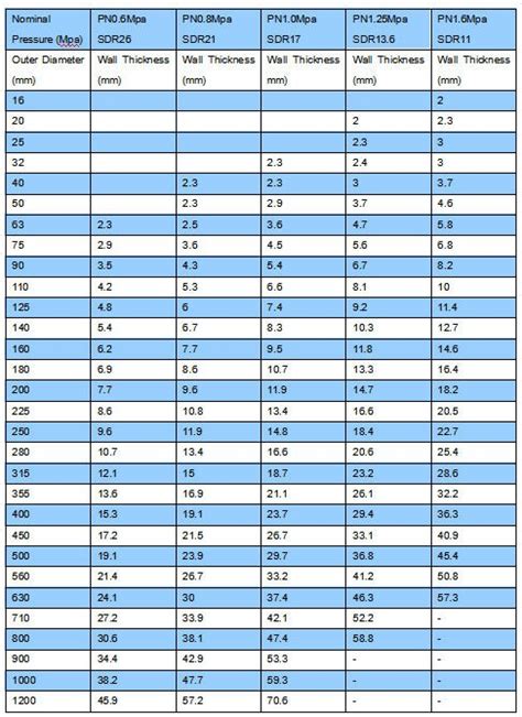 Sdr 11 Pipe Chart