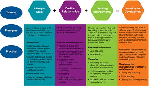 Early Years Foundation Stage Learning And Child Development