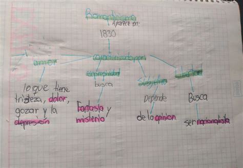 Mapa Conceptual De La Literatura Romanticismo Brainly Lat