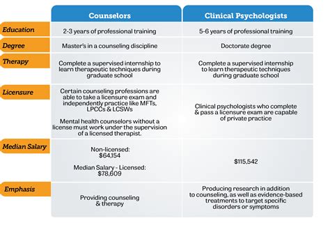 Difference Between Clinical Psychology And Counseling