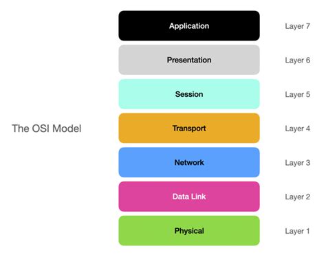 The Osi Model A Beginners Guide For Techies Laptrinhx News