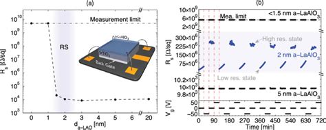 A The Srtio 3 Sto Heterostructures With An Amorphous Laalo 3