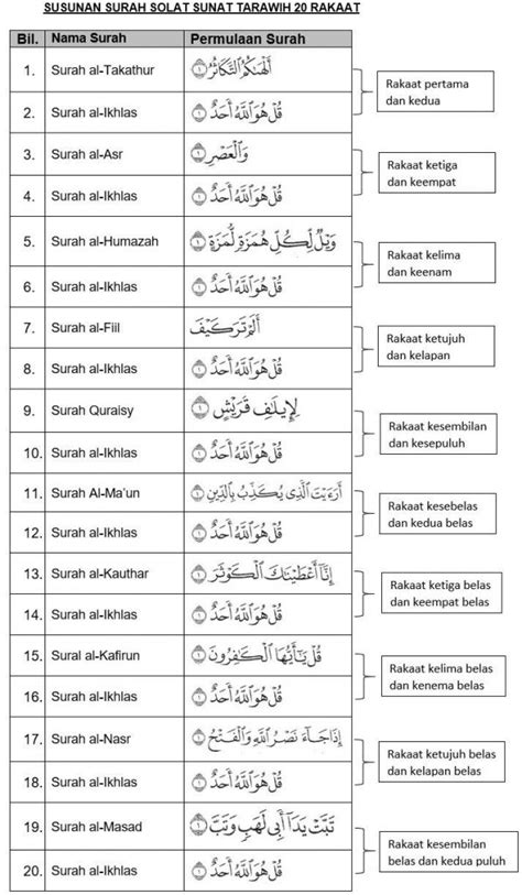 Susunan Surah Lazim Pdf Murabbi Siber Slide Surah Surah Lazim Majlis