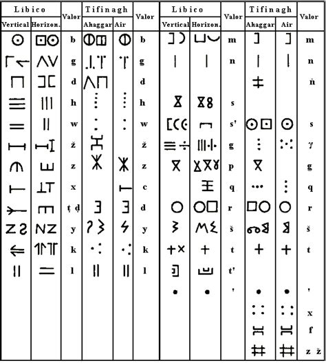 Tifinagh In The Berber Latin Alphabet In Neo Tifinagh And تيفيناغ In