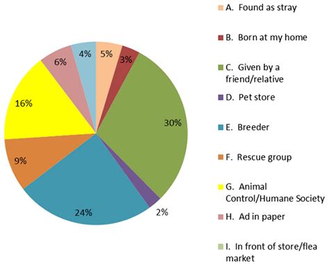 Malaysia has a wide diversity of animals and many different habitats exist within the country. Evaluation of animal control measures on pet demographics ...