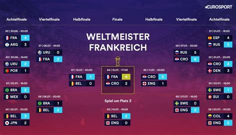 Deutschland hat sich durch ein 2:2 gegen ungarn ins achtelfinale der uefa euro 2020 gezittert. WM 2018 Spielplan: Alle WM-Spiele, Ergebnisse, Tabellen - Eurosport