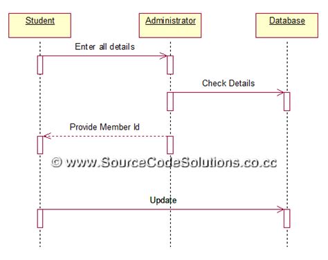 Uml Diagrams For Book Bank Management System Cs1403 Case Tools Lab