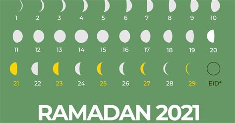 As per the shifting dates of the islamic lunar. When is Ramadan 2021? | Religion News | Al Jazeera