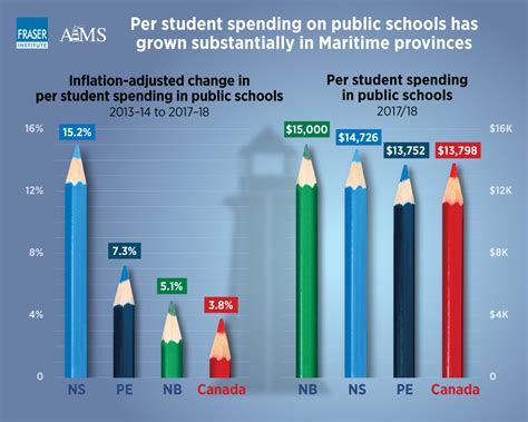 Education Spending In Public Schools 2021 Infographic Atl Fraser