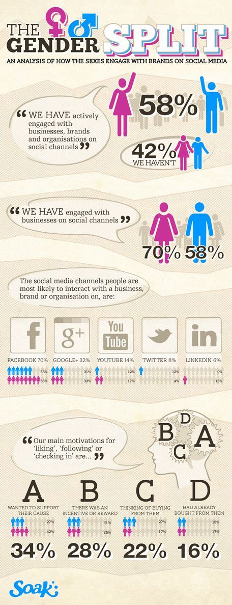 The Gender Split How The Sexes Engage With Brands On Social Media Infographic Social Media