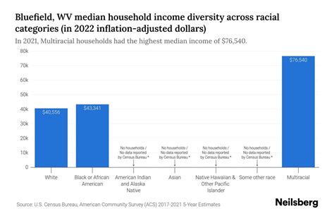 Bluefield Wv Median Household Income By Race 2024 Update Neilsberg