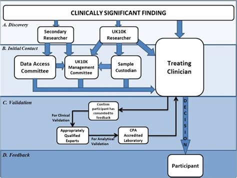 Managing clinically significant findings in research: the UK10K example ...