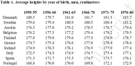 Using our centimeters to feet and inches converter you can get answers to questions like: Why northern Europeans are taller than southern Europeans ...