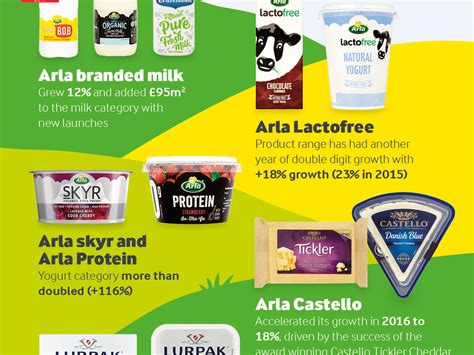 Arla Foods Arla Foods Is The Uks Number Largest Dairy Company