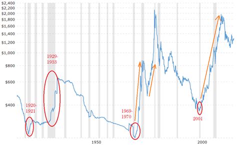 The 1929 stock market crash was a result of an unsustainable boom in share prices in the preceding years. Gold Won't Shine In The Next Recession | Seeking Alpha