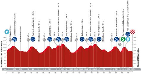 Vuelta A España 2023 Presentazione Percorso E Favoriti Ventesima Tappa Manzanares El Real