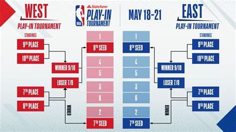 Will the 2021 nba playoffs be in a bubble? NBA play-in tournament 2021: Rules, bracket, and schedule, explained - SBNation.com