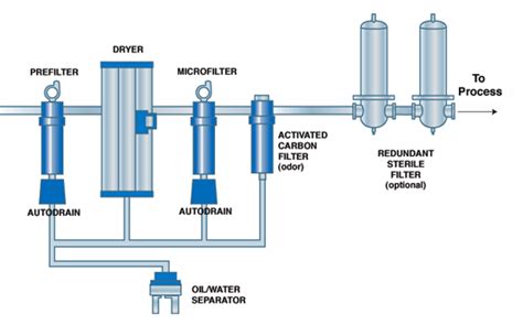 Air Compressor Dryer Installation Diagram Diagram For You