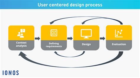 User-centered Design User-centered Design (UCD) Is A, 54% OFF