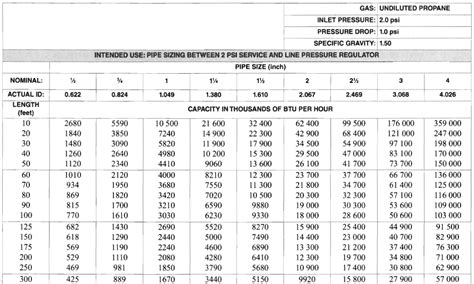 Nfpa 54 Gas Sizing Chart