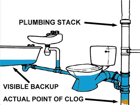 How to vent a toilet without a stack. A Clogged Plumbing Stack Can Affect Many Of Your Fixtures