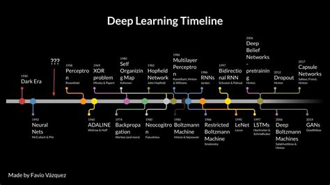 Deep learning timeline | Deep learning, Machine learning book, Machine learning