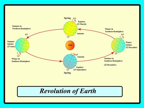 Earth S Motion Revolution And Rotation Of Earth Geography U Read