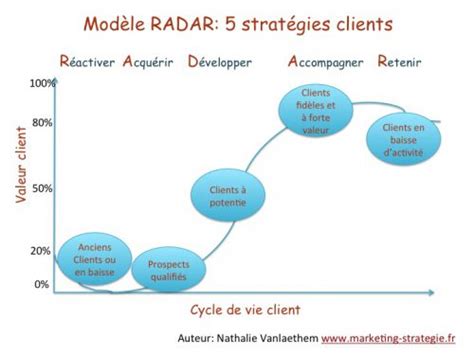 Modèle Radar Et Actions Marketing Le Blog De La Stratégie Marketing