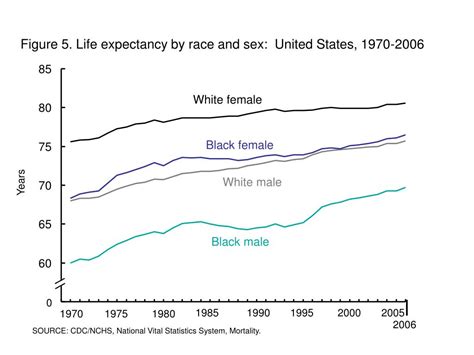 Ppt Figure 5 Life Expectancy By Race And Sex United States 1970 2006 Powerpoint