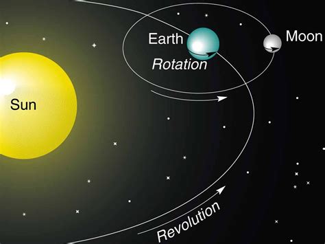 3motions Of The Earth Letslearngeography