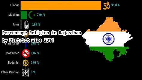 Percentage Religion In Rajasthan By District Wise 2011 Religion In