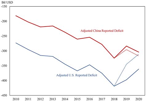 The Fed Did The Us Bilateral Goods Deficit With China Increase Or