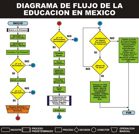 Si Mi Abuela Tuviera Ruedas Diagrama De Flujo De La Educacion En