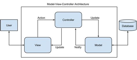 Once the figures are fed into the input unit, the control unit takes complete charge and handles the figures as instructed by the computer programme. MVC - Patrick's Software Blog