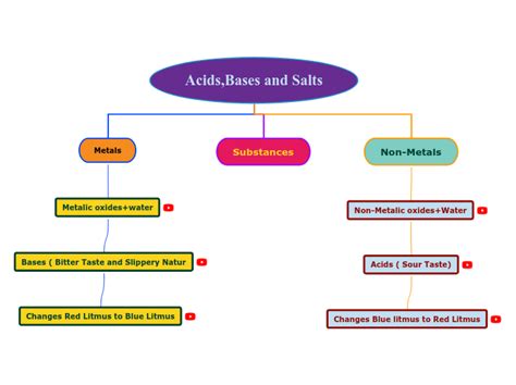 Acidsbases And Salts Mind Map
