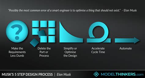 Elon Musks 5 Step Design Process By Modelthinkers By Parker Klein ️