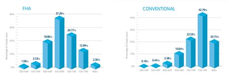 Like other insurance policies, private mortgage insurance comes with an annual premium and sometimes an upfront premium as well. The Choice Between FHA and Conventional | Foundry Mortgage
