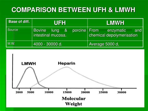 Ppt Low Molecular Weight Heparin Basic And Applied Aspect Powerpoint