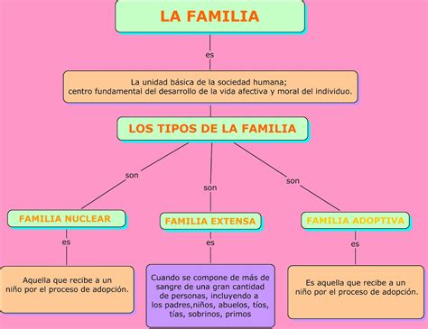 Mapa Conceptual Tipos De Familia Kulturaupice