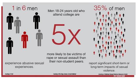 male sexual assault prominent and stigmatized the crimson white