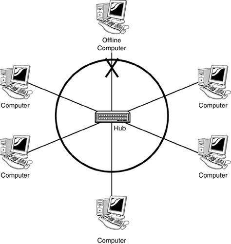 A star topology is designed with each node (like workstations, printers, laptops, servers etc.) connected directly to a central device called as a network switch. Network Troubleshooting and Resource Site for School IT ...